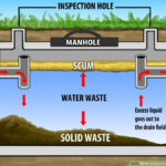 Septic Tank diagram - shows when levels need to be pumped
